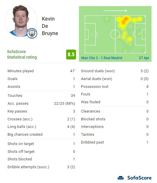 若日尼奥单场完成129次传球，为本赛季巴甲单场第二高纪录